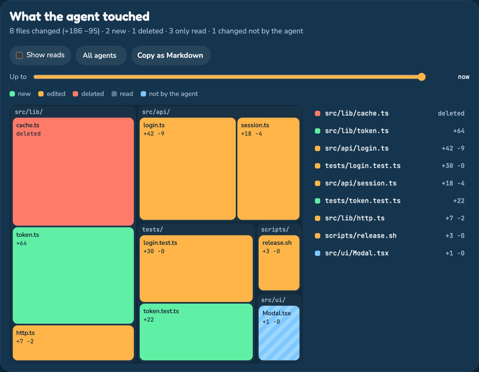 The Changes view: a map of the files an agent touched, grouped by folder, with new files in green, edited in amber, deleted in red, and one file changed during the session but not by the agent, hatched in blue